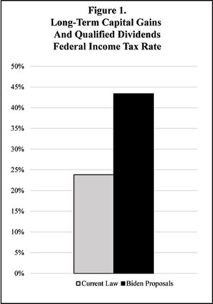 long-term capital gains and qualified dividends federal income rate graph