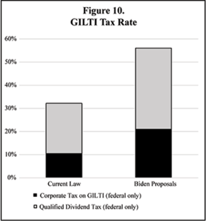 GILTI tax rate