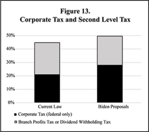 corporate tax and second level tax