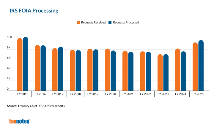 IRS Chatbot Survey Data Chart