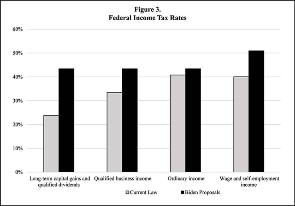 federal income tax rates