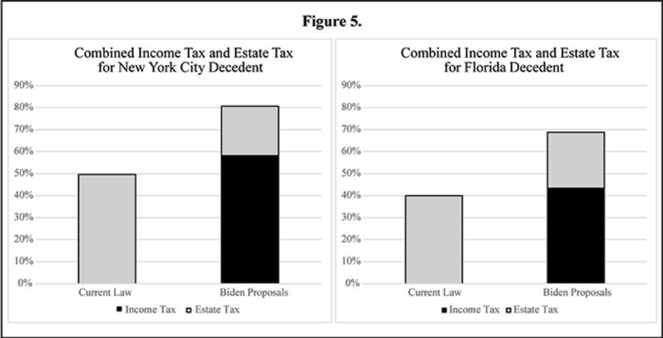 combined income and estate tax for new york city and flordia decedent