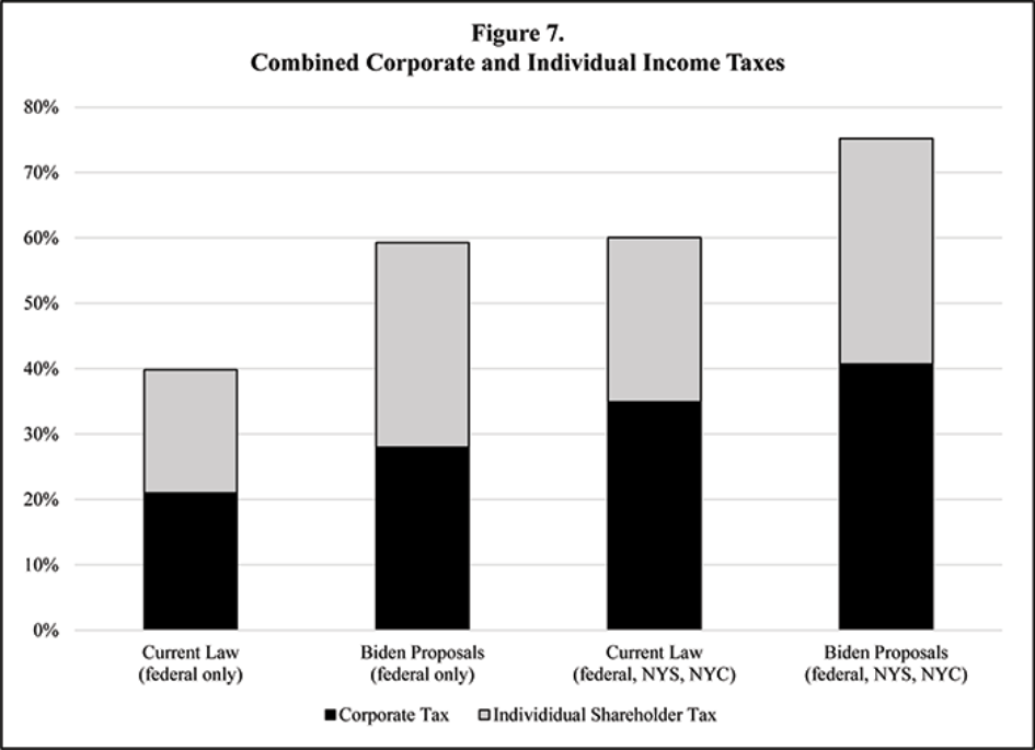 combined corporate and individual income tax rates