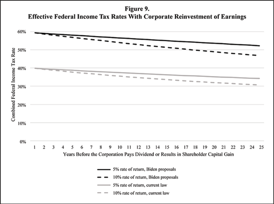 effective federal income tax rates with corporate reinvestment of earnings